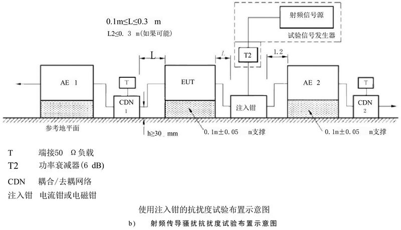 文件:电磁兼容 试验和测量技术 射频场感应的传导骚扰抗扰度 GB 17626.6-2017 图1续 使用注入钳的抗扰度试验布置示意图.jpeg