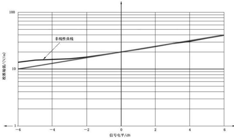 文件:电磁兼容 试验和测量技术 射频电磁场辐射抗扰度试验GBT 17626.3-2023 图K.1 探头线性度的示例.jpeg