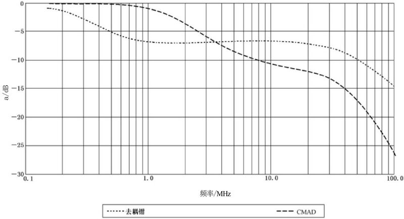 文件:电磁兼容 试验和测量技术 射频场感应的传导骚扰抗扰度 GB 17626.6-2017 图A.14 去耦系数的典型实例.jpeg