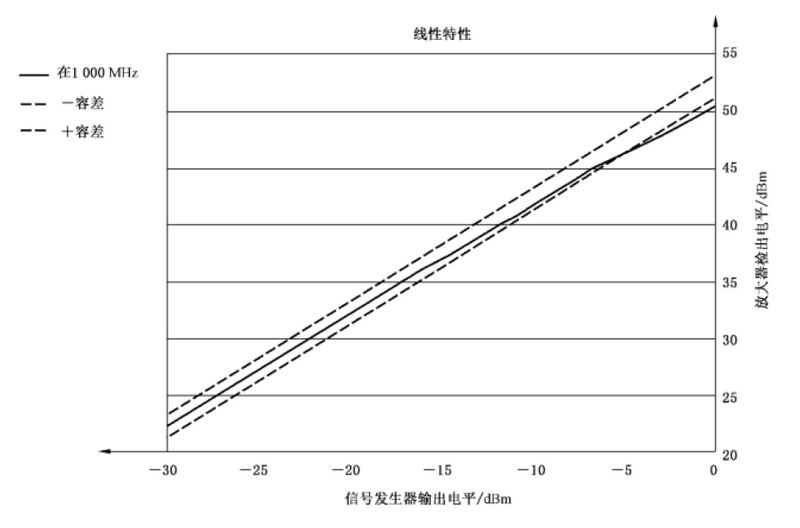 文件:电磁兼容 试验和测量技术 射频电磁场辐射抗扰度试验GBT 17626.3-2023 图D.2 线性曲线示例.jpeg