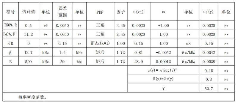 文件:电磁兼容 试验和测量技术 浪涌(冲击)抗扰度试验GB 17626.5-2019 表 F.3 浪涌开路电压持续时间(Ta) 的不确定度报告示例.jpeg