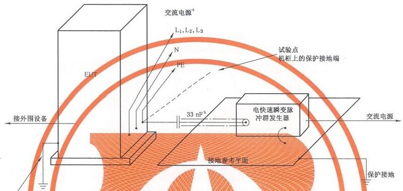 文件:电磁兼容 试验和测量技术 电快速瞬变脉冲群抗扰度试验GB 17626.4-2018 图 15固定的落地式受试设备交流直流电源端口和保护接地端子现场试验示例.jpeg