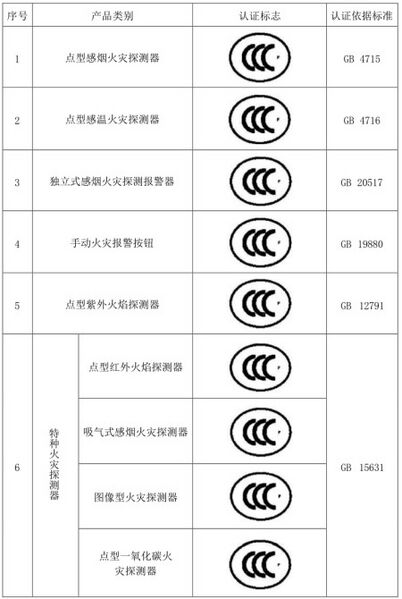 文件:火灾自动报警系统施工及验收标准 GB50166-2019 表1 火灾自动报警系统强制性认证产品及认证标志.jpeg