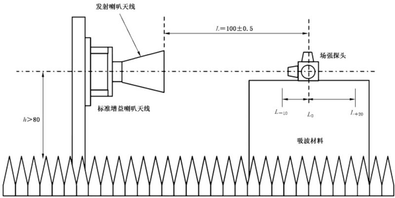 文件:电磁兼容 试验和测量技术 射频电磁场辐射抗扰度试验GBT 17626.3-2023 图K.3暗室验证试验的试验布置.jpeg