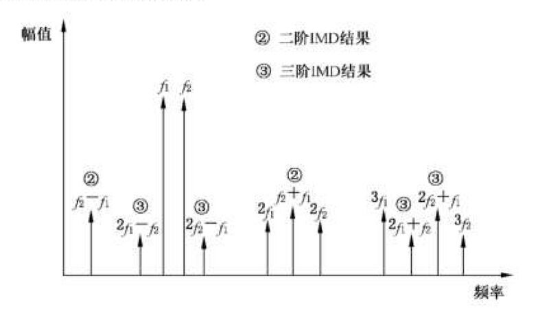 文件:电磁兼容 试验和测量技术 射频电磁场辐射抗扰度试验GBT 17626.3-2023 图I.1 试验频率f1和f2及其二阶和三阶互调频率.jpeg