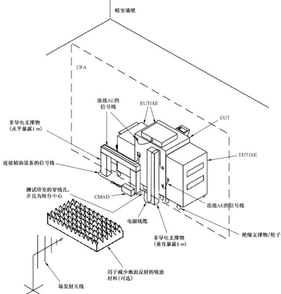 文件:电磁兼容 试验和测量技术 射频电磁场辐射抗扰度试验GBT 17626.3-2023 图H.3 带有多根线缆及AEEUT的试验布置示例图.jpeg