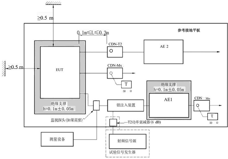 文件:电磁兼容 试验和测量技术 射频场感应的传导骚扰抗扰度 GB 17626.6-2017 图15 位于接地平面上的试验单元使用钳注入示例(俯视图).jpeg