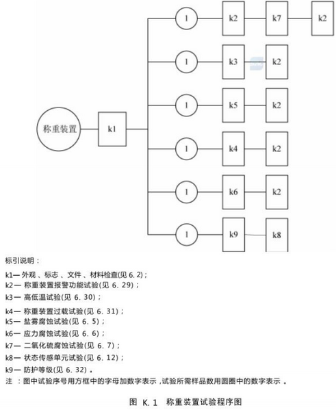 文件:气体灭火系统及部件GB25972-2024 图K.1称重装置试验程序图.png