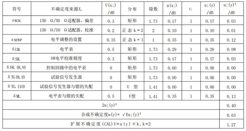文件:电磁兼容 试验和测量技术 射频场感应的传导骚扰抗扰度 GB 17626.6-2017表 G.3 电磁钳电平调整程序.jpeg