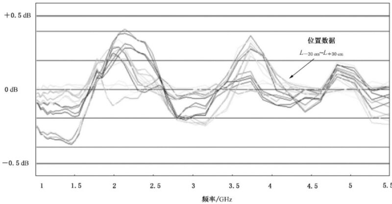 文件:电磁兼容 试验和测量技术 射频电磁场辐射抗扰度试验GBT 17626.3-2023 图K.8暗室确认替代方法的数据示例.jpeg