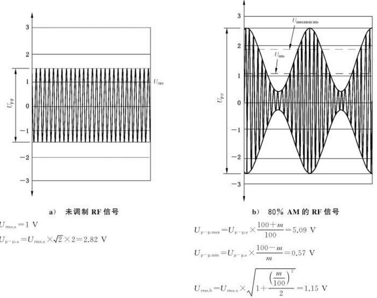 文件:电磁兼容 试验和测量技术 射频电磁场辐射抗扰度试验GBT 17626.3-2023 图1规定80%AM 试验信号和发生的波形.jpeg