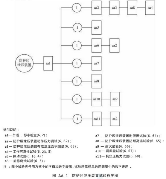 文件:气体灭火系统及部件GB25972-2024 图AA.1防护区泄压装置试验程序图.png