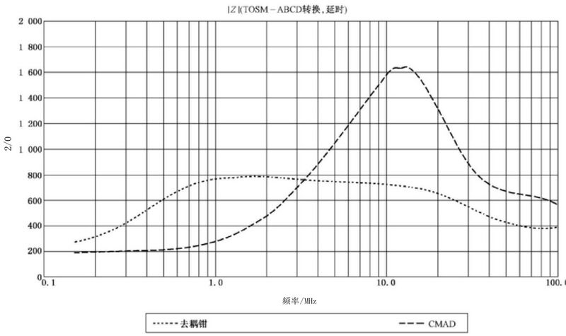 文件:电磁兼容 试验和测量技术 射频场感应的传导骚扰抗扰度 GB 17626.6-2017 图A.13 去耦钳阻抗的典型实例.jpeg