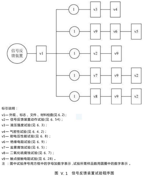 文件:气体灭火系统及部件GB25972-2024 图V.1信号反馈装置试验程序图.png