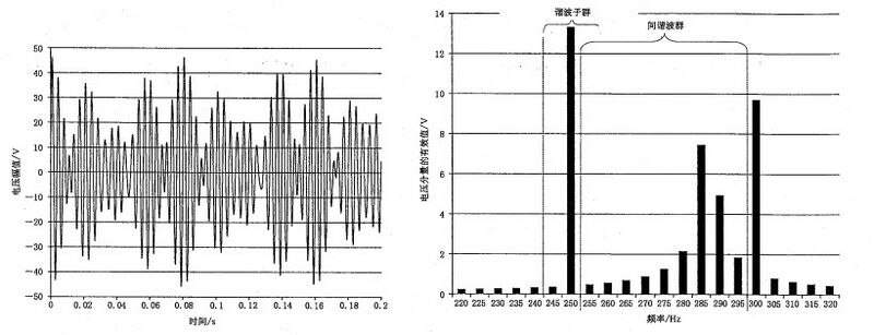 文件:电磁兼容 试验和测量技术 供电系统及所连设备谐波、间谐波的测量和测量仪器导则GB 17626.7-2017 图C.5287Hz的间谐波以及5次和6次谐波.jpeg