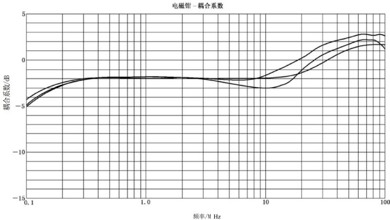 文件:电磁兼容 试验和测量技术 射频场感应的传导骚扰抗扰度 GB 17626.6-2017 图A.11 3 种典型电磁钳耦合系数的典型实例.jpeg