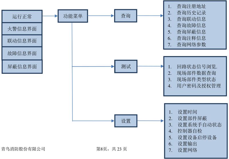 文件:JB-QB-JBF5023DC家用火灾报警控制器 图3.2.1.jpg