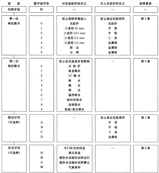 文件:外壳防护等级（IP代码） GBT 4208-2017 代码含义.jpg