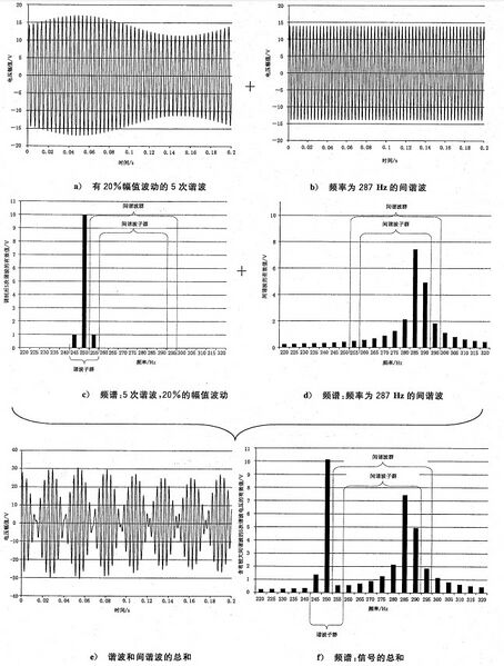 文件:电磁兼容 试验和测量技术 供电系统及所连设备谐波、间谐波的测量和测量仪器导则GB 17626.7-2017 图C.6 调制后的5次谐波和频率为287Hz的间谐波.jpeg