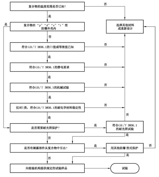 文件:爆炸性环境第9部分:由浇封型“m”保护的设备GB 3836.9-2021 图 A.1“m”型设备用复合物的基本要求.jpeg