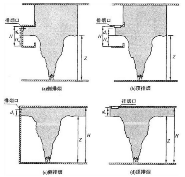 文件:建筑防烟排烟系统技术标准GB51251-2017 图16排烟口设置位置参考图.png