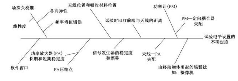 文件:电磁兼容 试验和测量技术 射频电磁场辐射抗扰度试验GBT 17626.3-2023 图J.1 试验电平设置的影响量的举例.jpeg