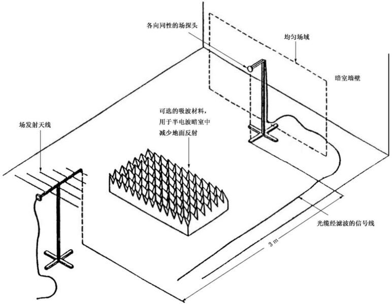 文件:电磁兼容 试验和测量技术 射频电磁场辐射抗扰度试验GBT 17626.3-2023 图3 电平设置布置.jpeg