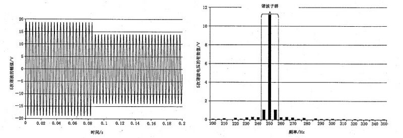 文件:电磁兼容 试验和测量技术 供电系统及所连设备谐波、间谐波的测量和测量仪器导则GB 17626.7-2017 图C.2 5次谐波电压大波动.jpeg