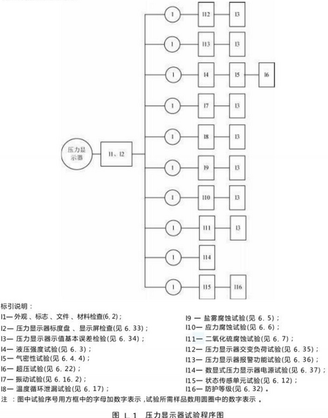 文件:气体灭火系统及部件GB25972-2024 图L.1压力显示器试验程序图.png