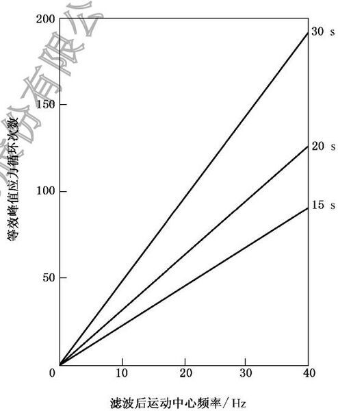文件:核电厂安全级电气设备抗震鉴定 GBT 13625-2018 图C-2.jpg