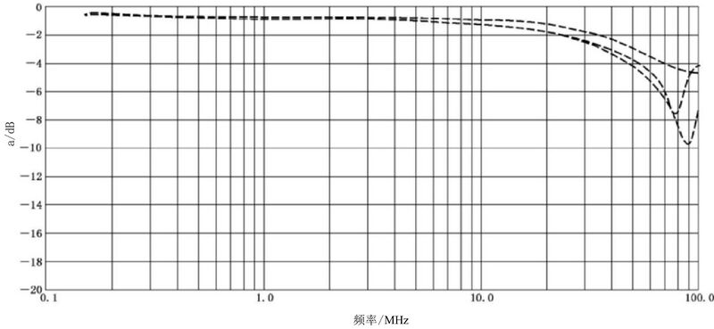 文件:电磁兼容 试验和测量技术 射频场感应的传导骚扰抗扰度 GB 17626.6-2017 图A.8 3 种电磁钳去耦系数的典型实例.jpeg