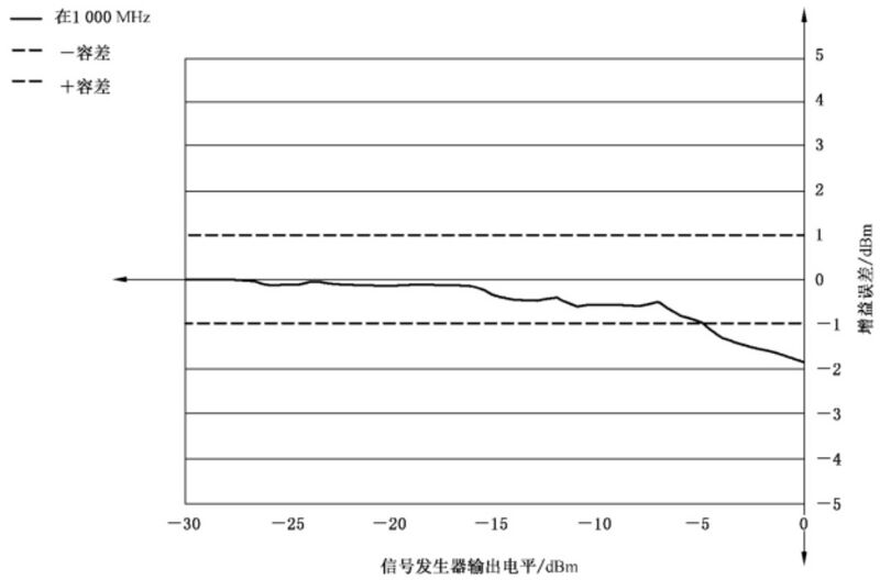 文件:电磁兼容 试验和测量技术 射频电磁场辐射抗扰度试验GBT 17626.3-2023 图D.3 增益偏差示例.jpeg